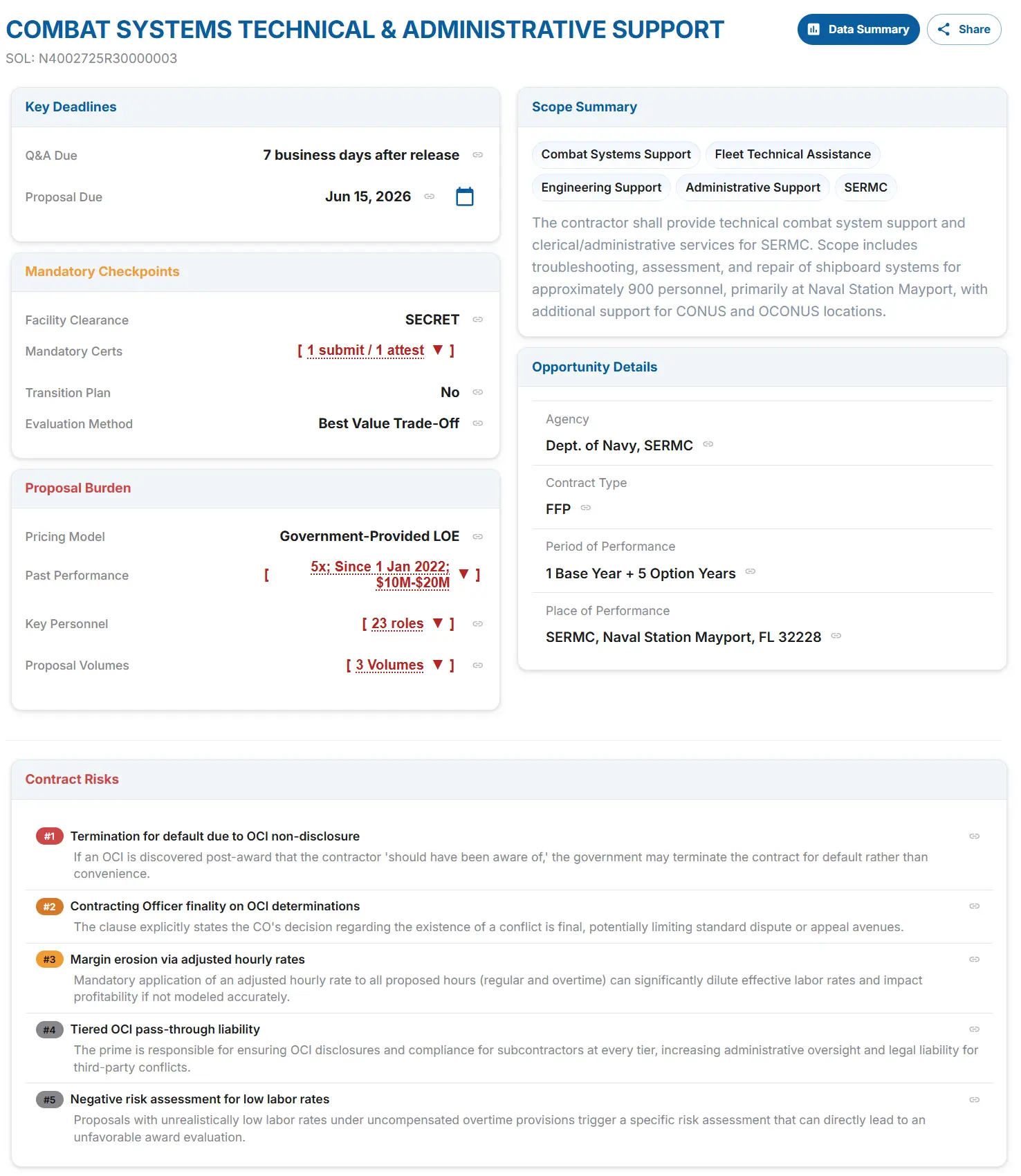 askaGOAT Hoofnote dashboard summarizing federal RFP Sections L & M: key dates, mandatory checkpoints (bid killers), proposal workload, scope summary, and opportunity details.